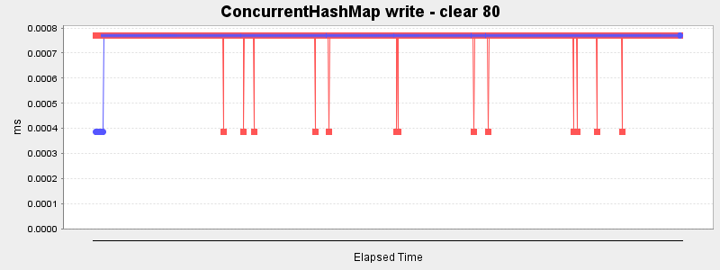 ConcurrentHashMap write - clear 80